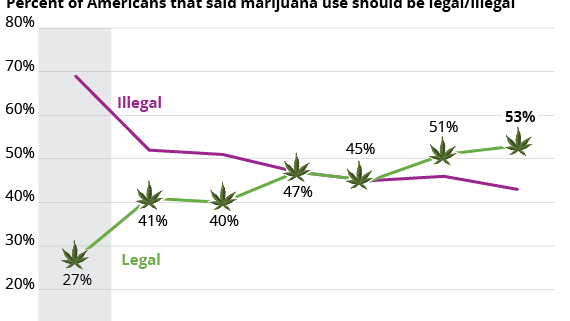 Americans' Support For Marijuana Legalization Reaches All-Time High In CBS Poll