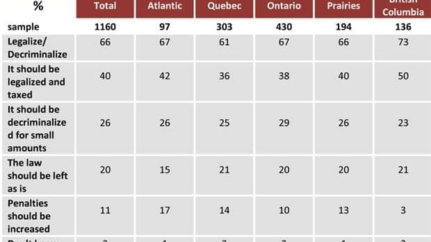 Canadians in Favor of Legalization and Decriminalizing Marijuana