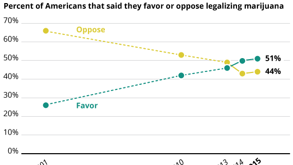 Even Fox News Shows Majority Of Americans Now Support Marijuana Legalization