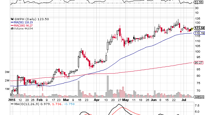 Legal Marijuana Investing