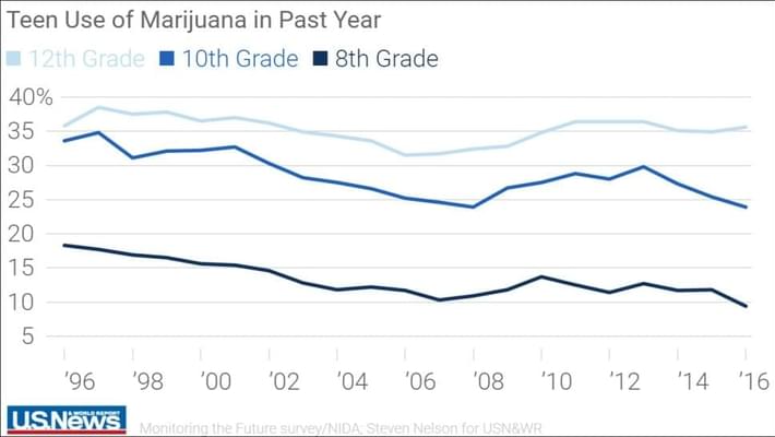 Marijuana Is Harder Than Ever for Younger Teens to Find