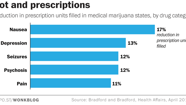 Study: Nationwide medical marijuana laws would save lives â€” and a billion taxpayer dollars