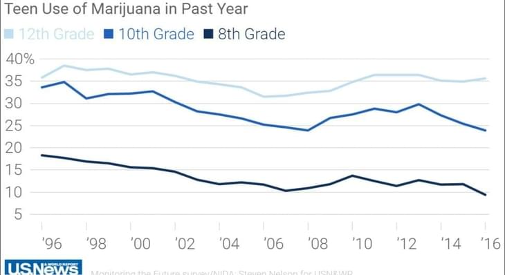 Marijuana Is Harder Than Ever for Younger Teens to Find